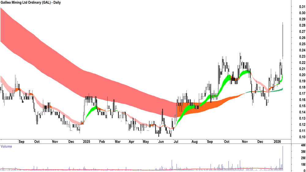Galileo Mining (ASX-GAL) Daily chart 20 January 2026