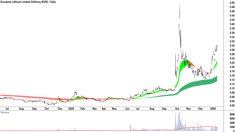 European Lithium (ASX-EUR) Daily chart 20 January 2026