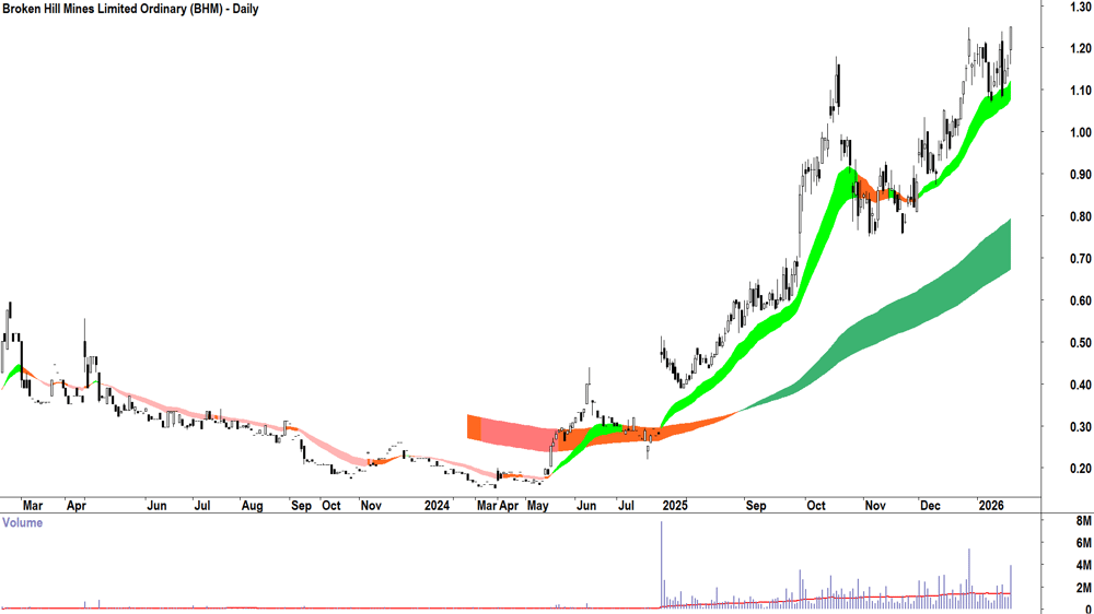 Broken Hill Mines (ASX-BHM) Daily chart 20 January 2026