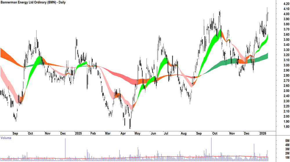 Bannerman Energy (ASX-BMN) Daily chart 20 January 2026