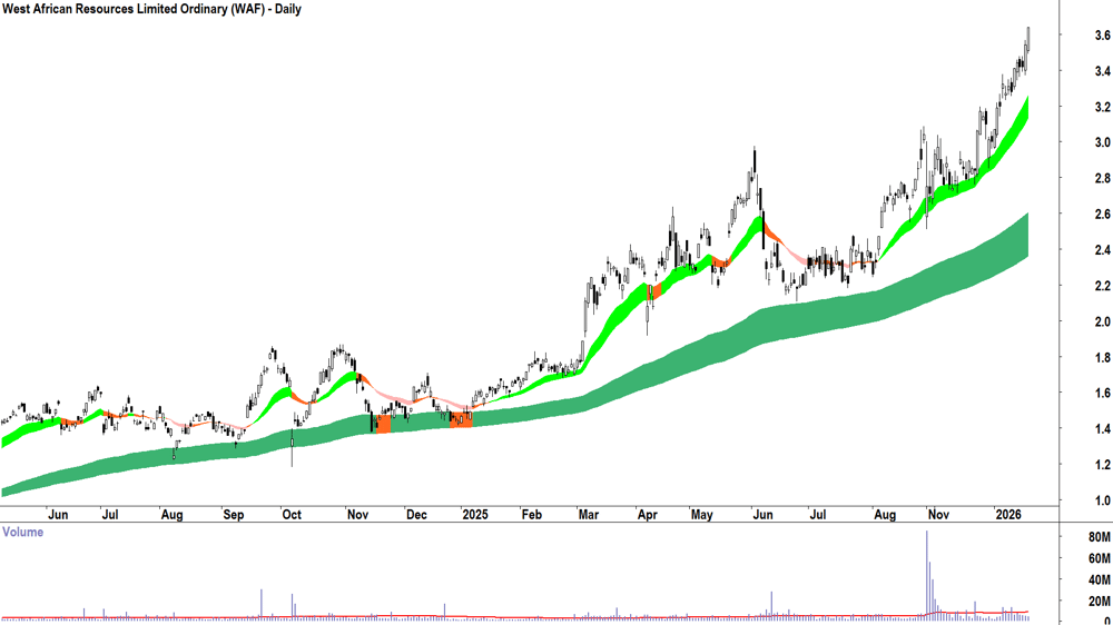 West African Resources (ASX-WAF) Daily chart 20 January 2026