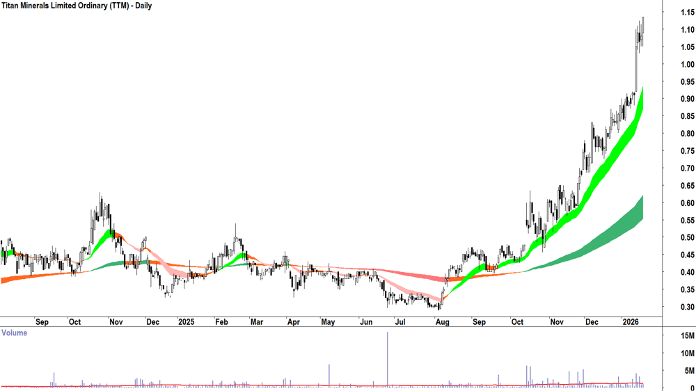 Titan Minerals (ASX-TTM) Daily chart 20 January 2026
