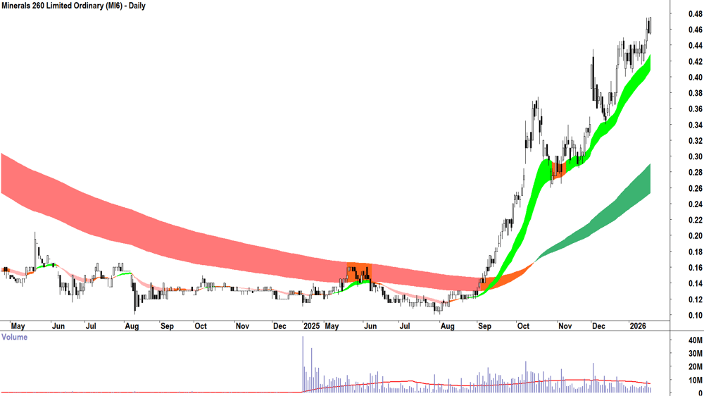 Minerals 260 (ASX-MI6) Daily chart 20 January 2026