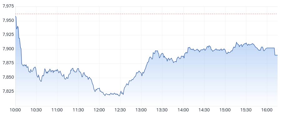XJO Intraday chart 11 March 2025