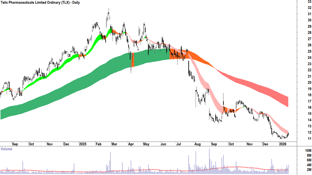 Telix Pharmaceuticals (ASX-TLX) Daily chart 20 January 2026