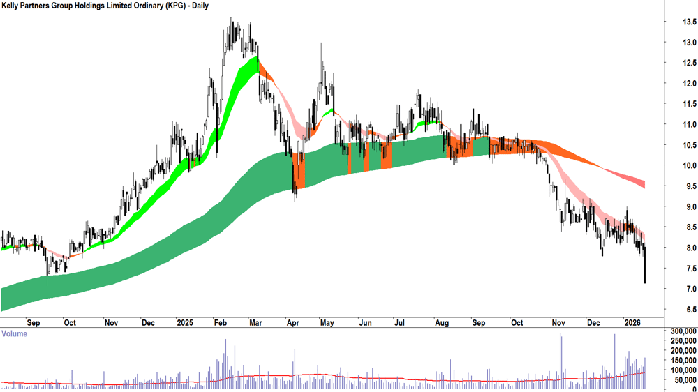 Kelly Partners Group Holdings (ASX-KPG) Daily chart 20 January 2026