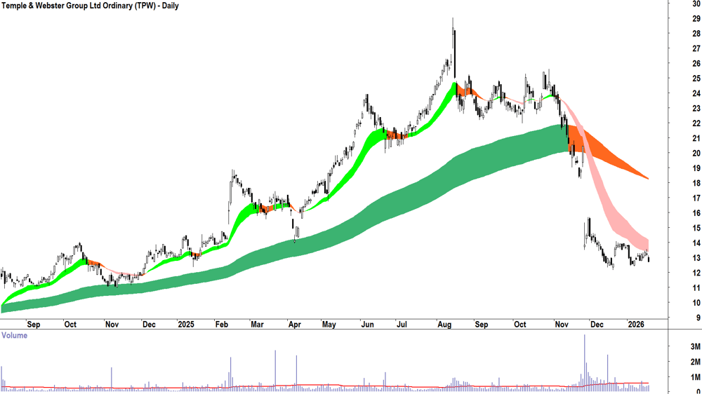 Temple & Webster Group (ASX-TPW) Daily chart 20 January 2026