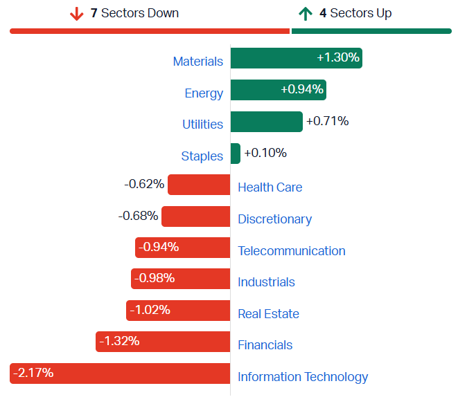ASX sectors