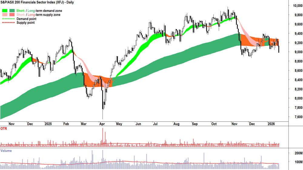 S&P-ASX200 Financials Sector Index (XFJ) chart 21 Jan