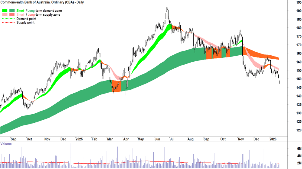 Commonwealth Bank of Australia (CBA) chart 21 Jan
