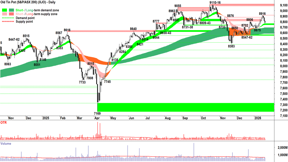 ASX 200 (XJO) chart 21 Jan