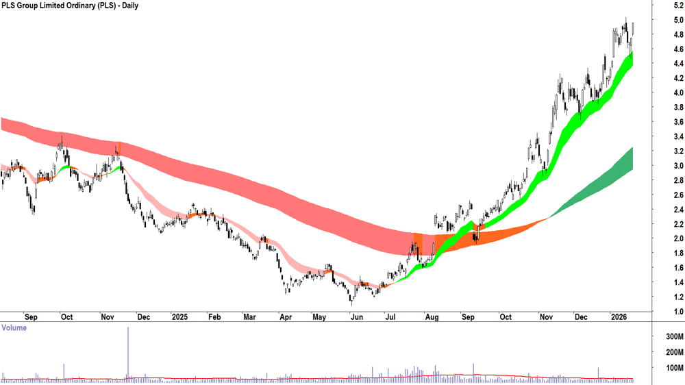 PLS Group (ASX-PLS) Daily chart 21 January 2026
