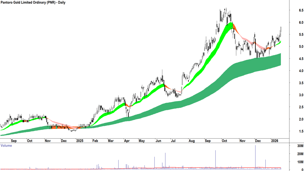 Pantoro Gold (ASX-PNR) Daily chart 21 January 2026