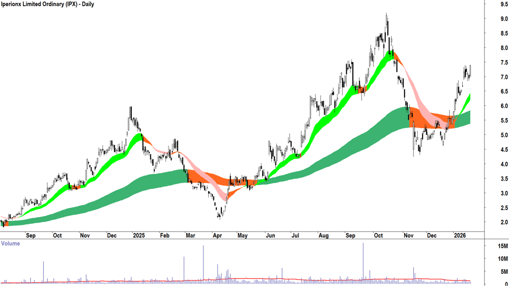 Iperionx (ASX-IPX) Daily chart 21 January 2026