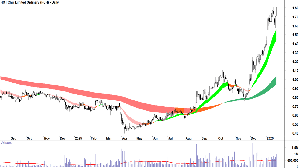 HOT Chili (ASX-HCH) Daily chart 21 January 2026