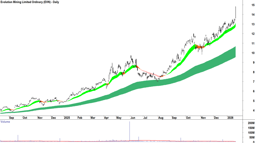 Evolution Mining (ASX-EVN) Daily chart 21 January 2026