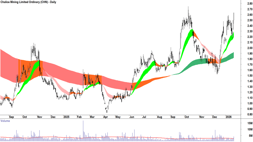Chalice Mining (ASX-CHN) Daily chart 21 January 2026