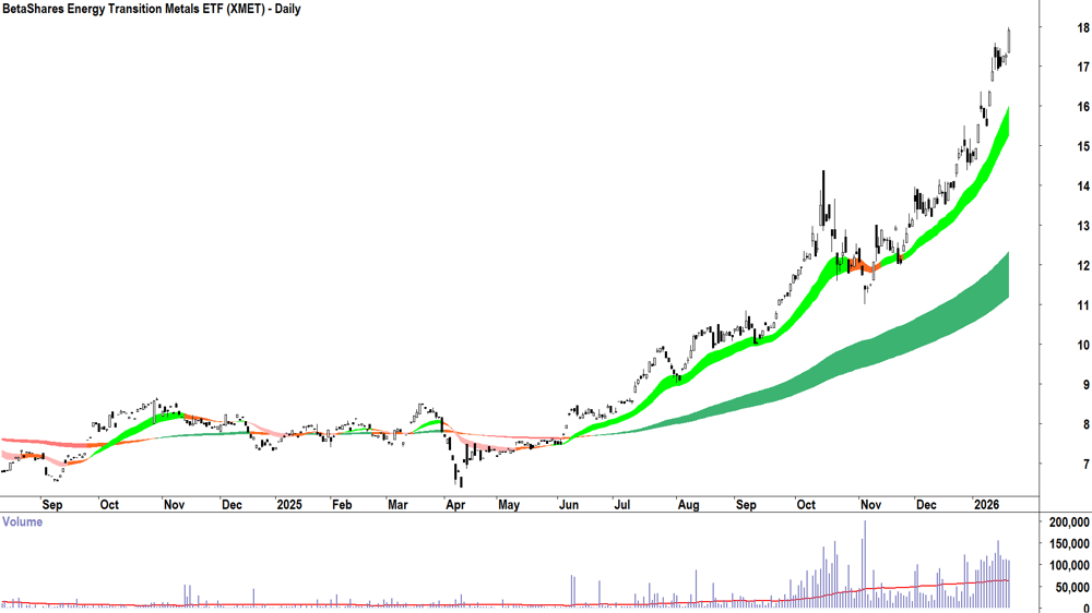 BetaShares Energy Transition Metals ETF (ASX-XMET) Daily chart 21 January 2026