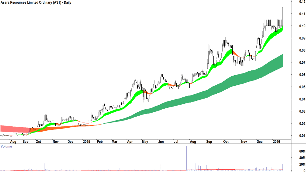 Asara Resources (ASX-AS1) Daily chart 21 January 2026