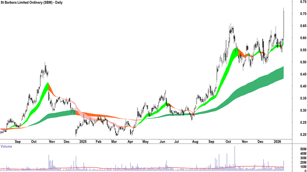 St Barbara (ASX-SBM) Daily chart 21 January 2026