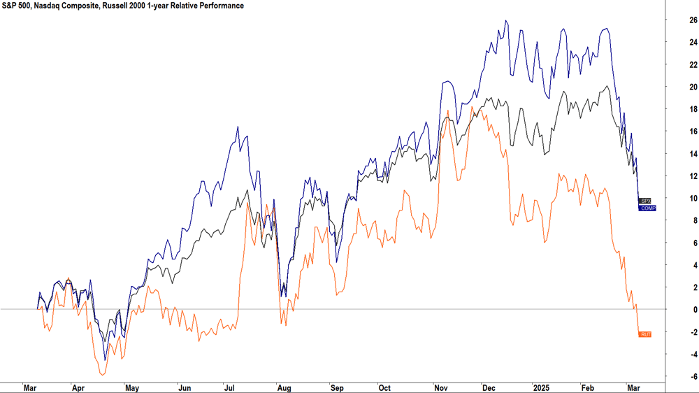 S&P 500, Nasdaq Composite, Russell 2000 1-year Relative Performance