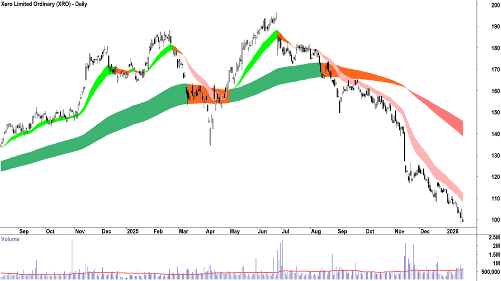 Xero (ASX-XRO) Daily chart 21 January 2026