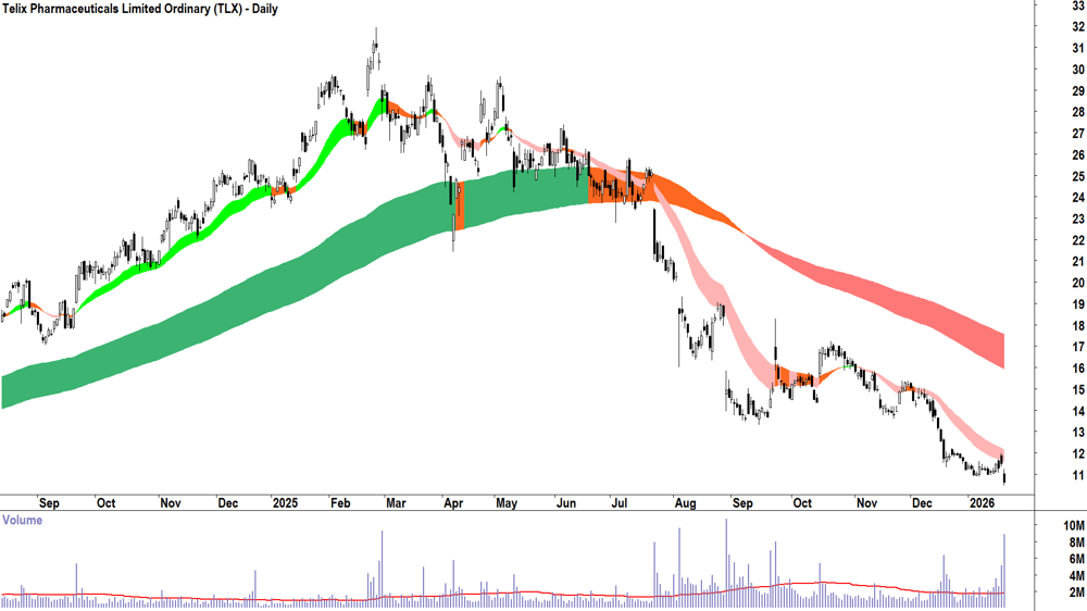 Telix Pharmaceuticals (ASX-TLX) Daily chart 21 January 2026