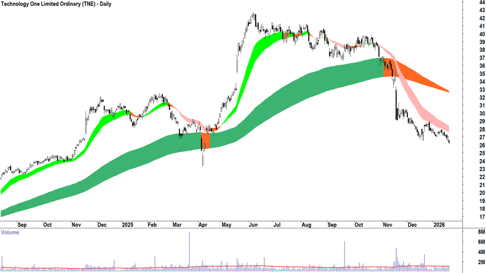 Technology One (ASX-TNE) Daily chart 21 January 2026