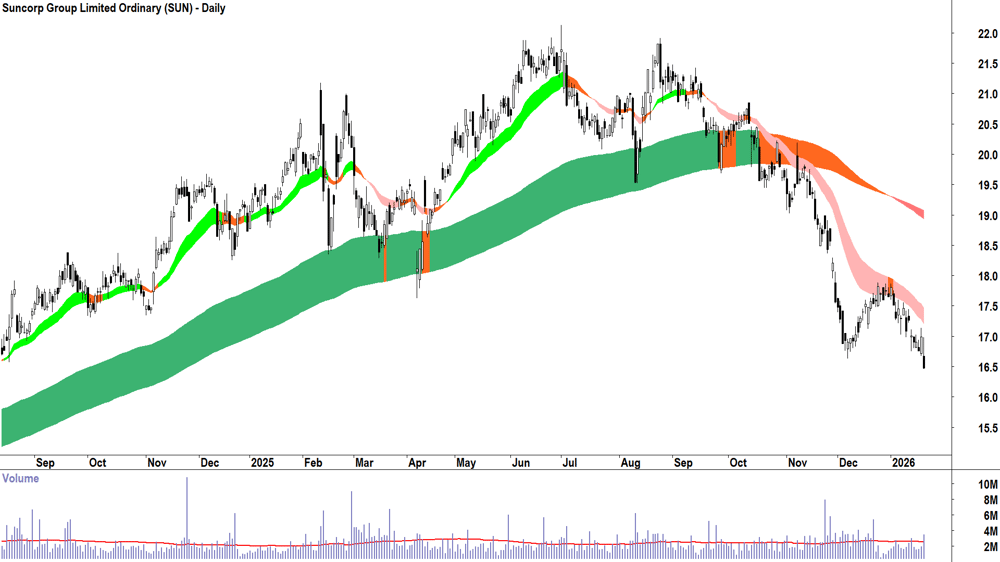 Suncorp Group (ASX-SUN) Daily chart 21 January 2026