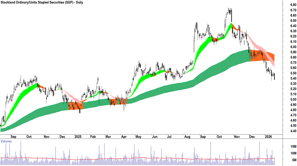 Stockland (ASX-SGP) Daily chart 21 January 2026