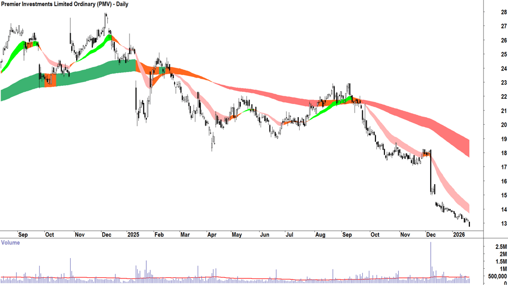 Premier Investments (ASX-PMV) Daily chart 21 January 2026