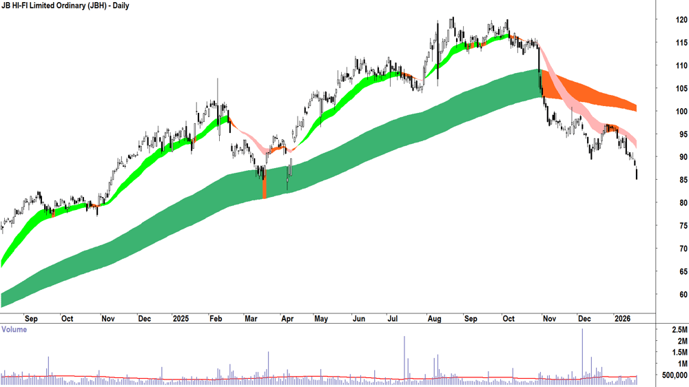 JB HI-FI (ASX-JBH) Daily chart 21 January 2026