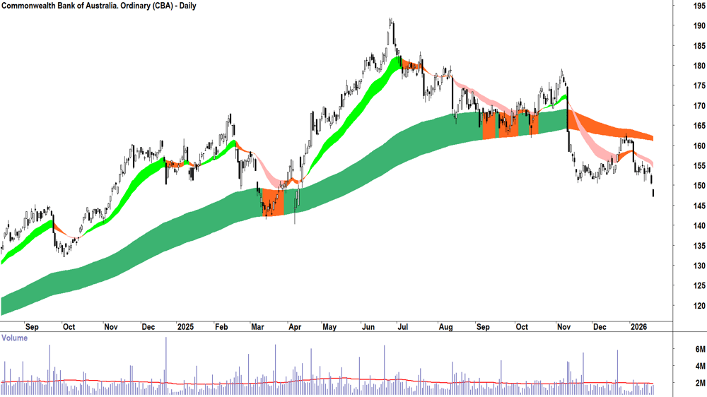 Commonwealth Bank of Australia (ASX-CBA) Daily chart 21 January 2026