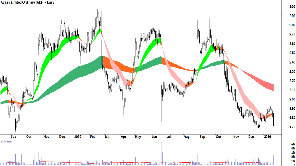 Adairs (ASX-ADH) Daily chart 21 January 2026