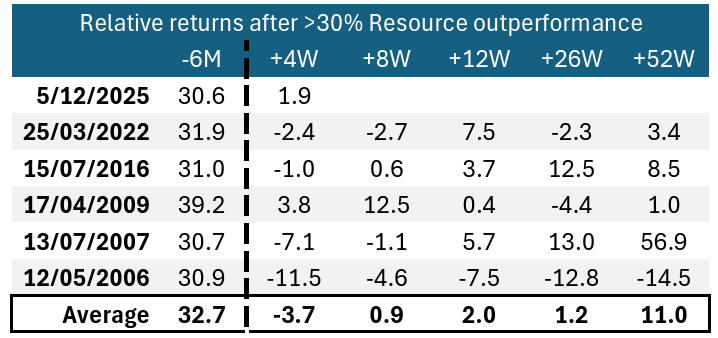 Relative resource