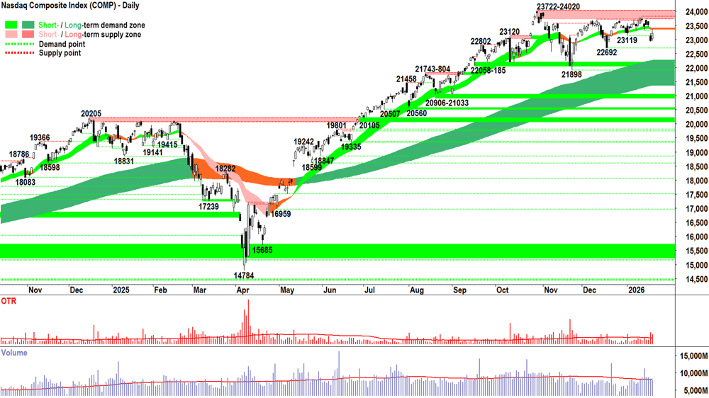 NASDAQ Composite Index chart 21 Jan