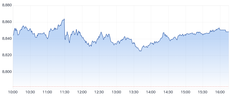 ASX200 Chart 22 Jan