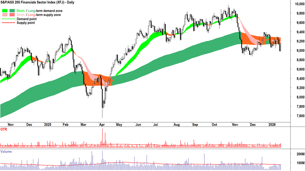 S&P-ASX200 Financials Sector Index (XFJ) chart 22 Jan