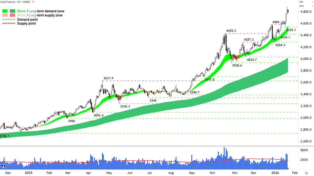 Gold Futures (Front month, back-adjusted) COMEX chart 22 Jan