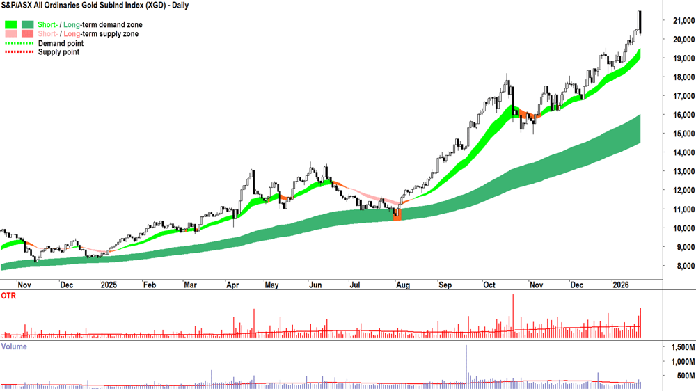 Gold Sub-Index (XGD) chart 22 Jan