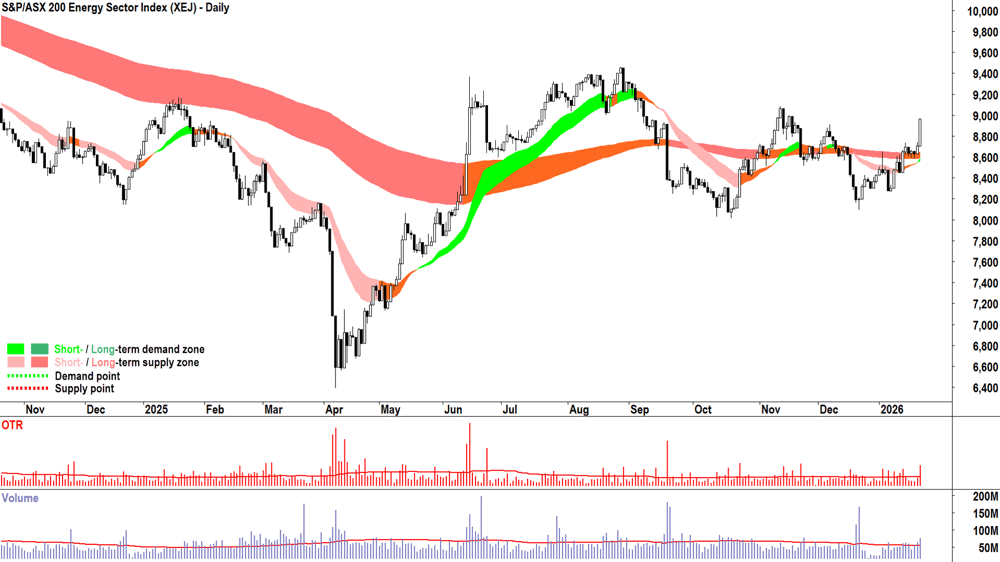 ASX 200 Energy Sector Index (XEJ) chart 22 Jan