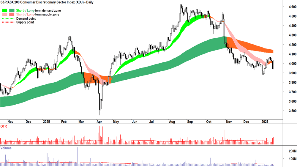 ASX 200 Consumer Discretionary Sector Index (XDJ) chart 22 Jan