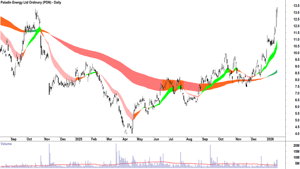 Paladin Energy (ASX-PDN) Daily chart 22 January 2026
