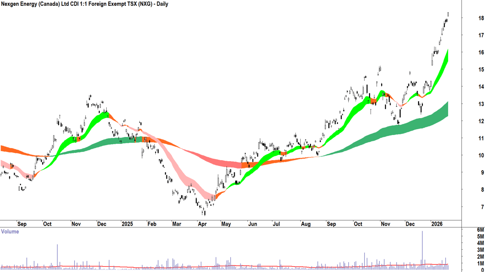 Nexgen Energy (ASX-NXG) Daily chart 22 January 2026