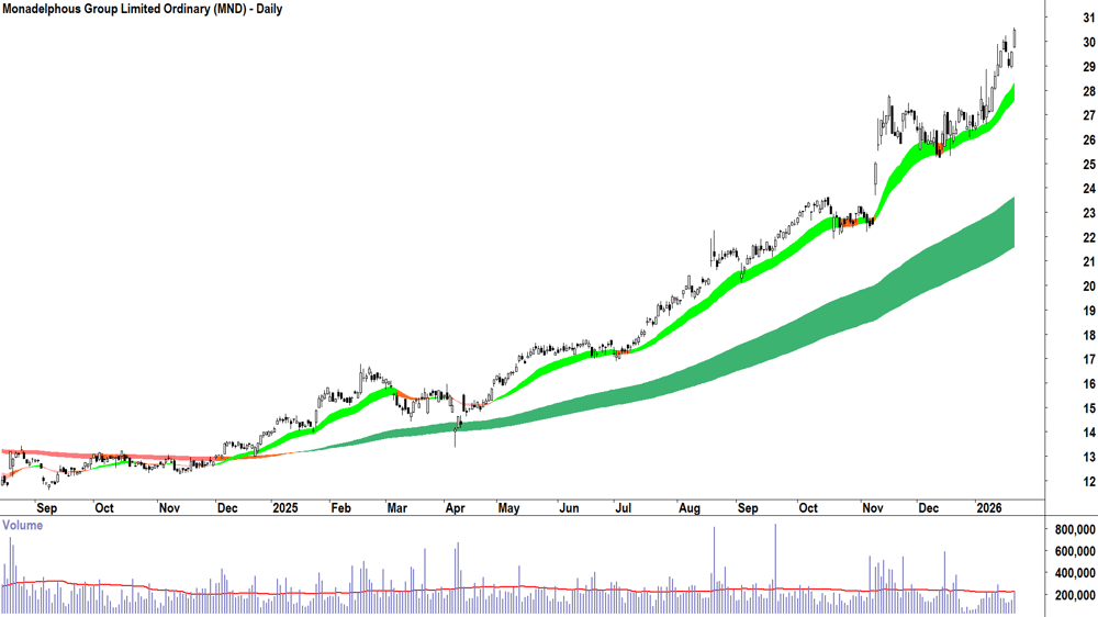 Monadelphous Group (ASX-MND) Daily chart 22 January 2026