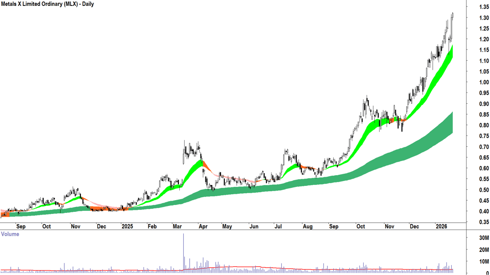Metals X (ASX-MLX) Daily chart 22 January 2026