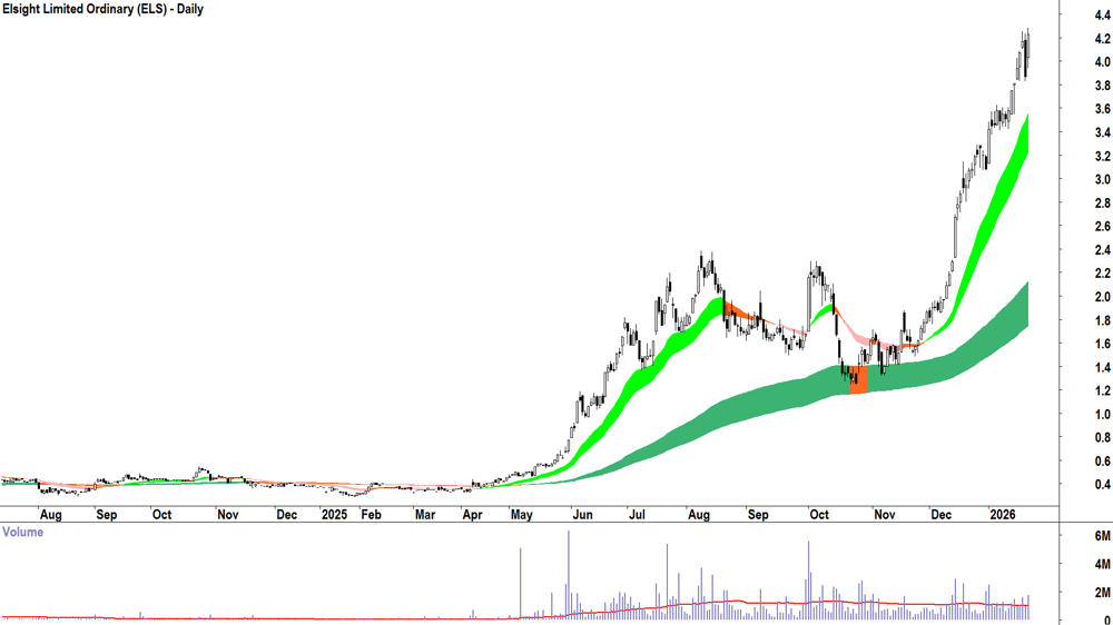 Elsight (ASX-ELS) Daily chart 22 January 2026