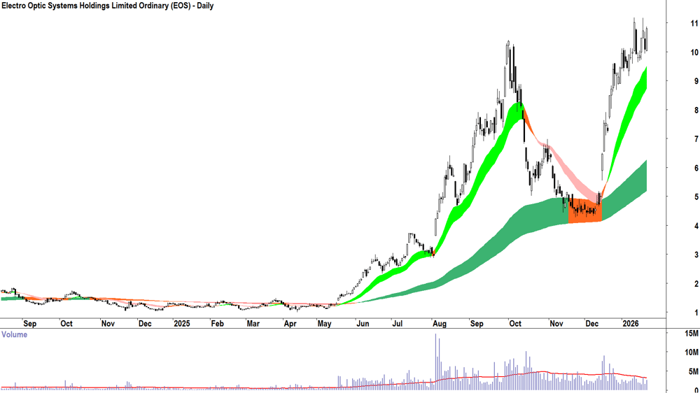 Electro Optic Systems Holdings (ASX-EOS) Daily chart 22 January 2026
