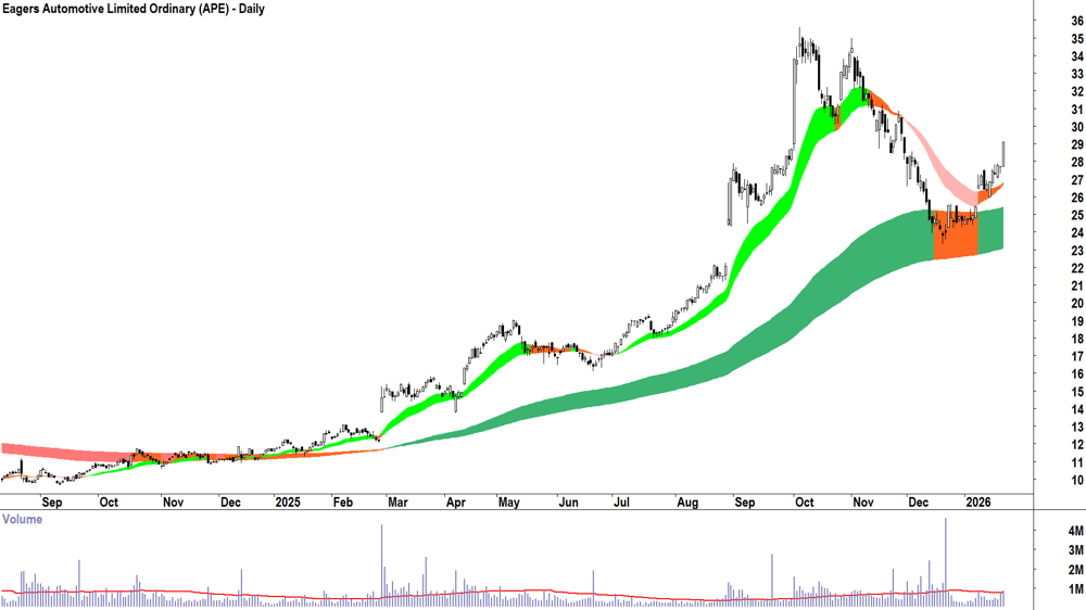 Eagers Automotive (ASX-APE) Daily chart 22 January 2026