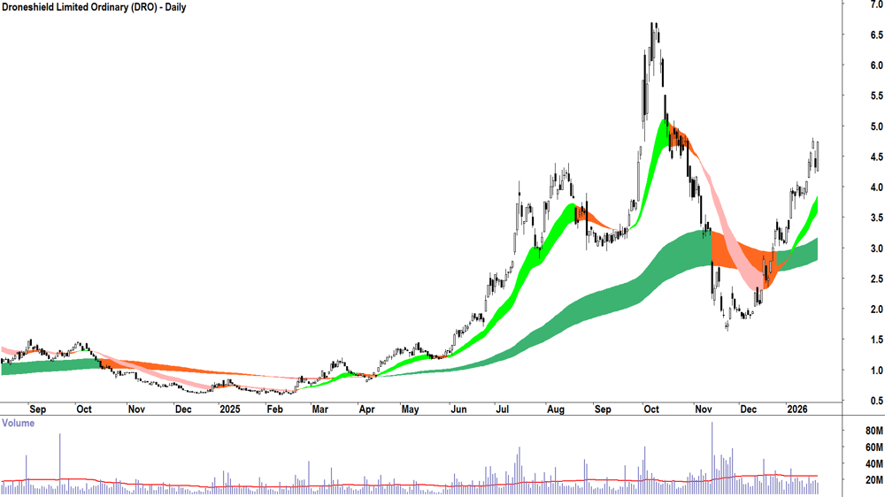 Droneshield (ASX-DRO) Daily chart 22 January 2026